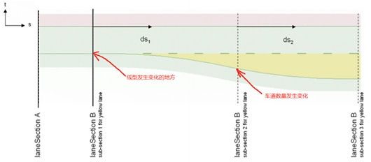 LaneSection的情况第1张