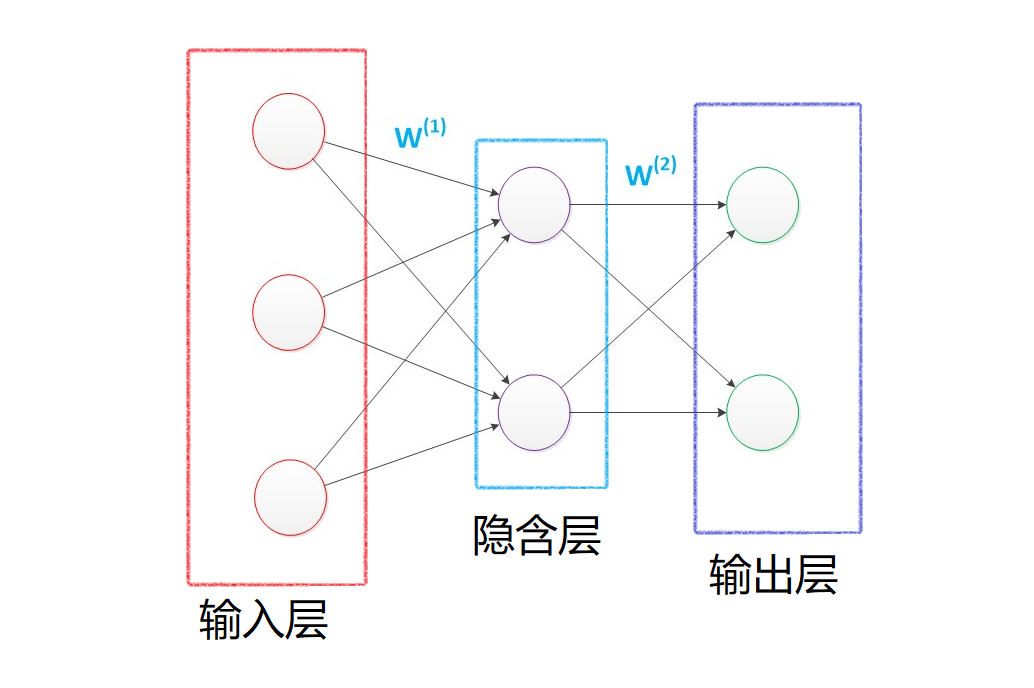 多层感知机