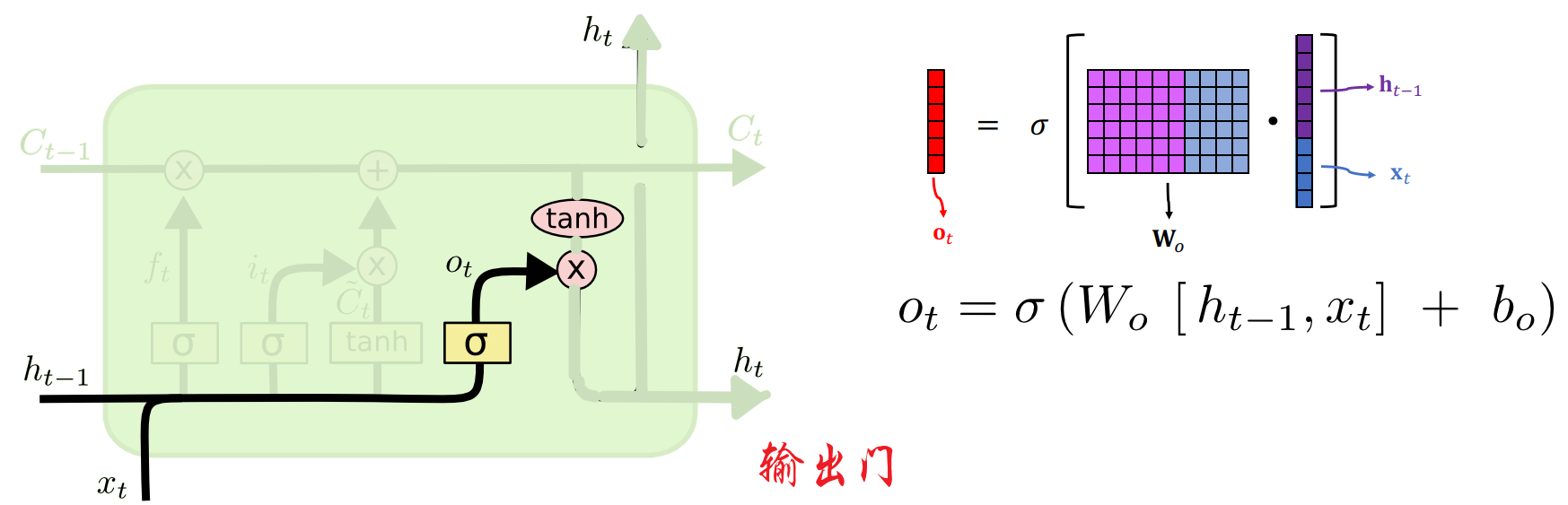 网络流量预测入门（二）之LSTM介绍