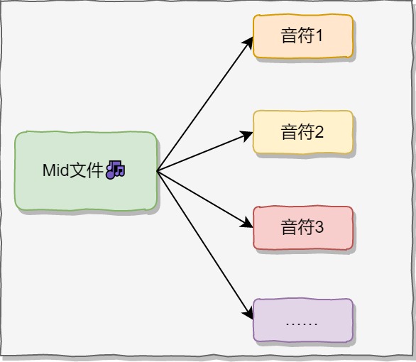 LSTM机器学习生成音乐