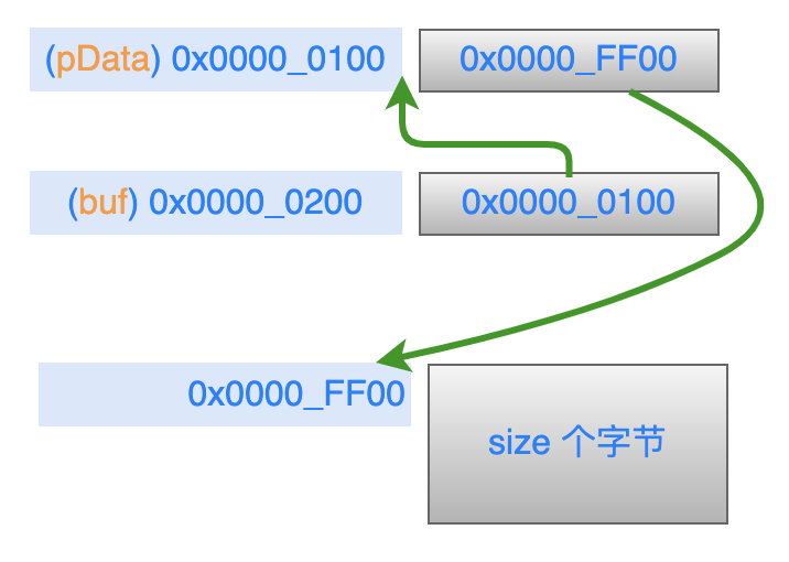 C指针的这些使用技巧，掌握后立刻提升一个Level