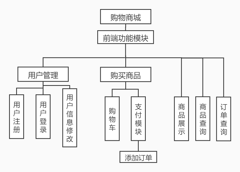 系统前台用户功能结构图如下图所示.6.