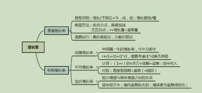 2020公务员笔记-行测思维导图（资料） 