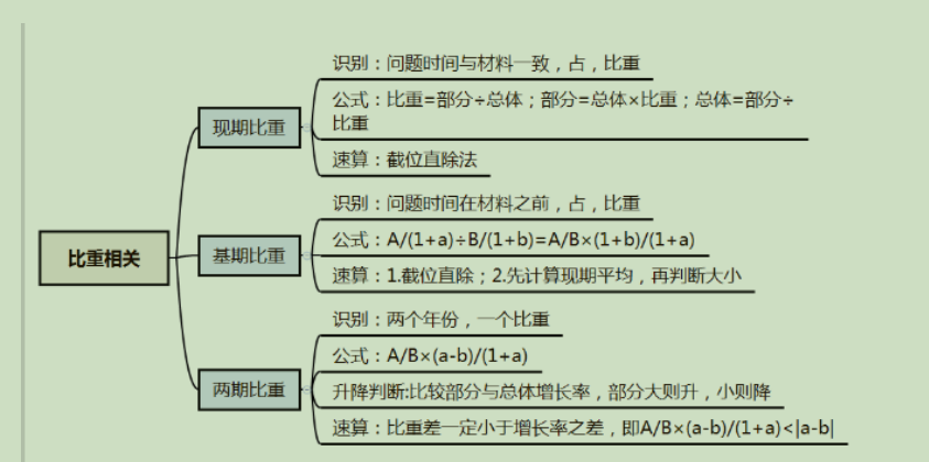 2020公务员笔记-行测思维导图（资料） 