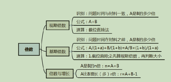 2020公务员笔记-行测思维导图（资料） 