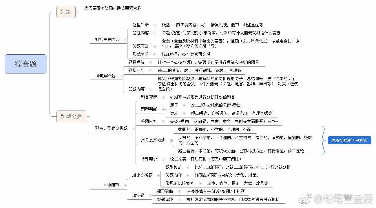 申论思维导图(全)