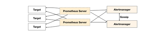 Prometheus集群+alertmanager集群+influxDB远程存储，实现监控高可用第4张