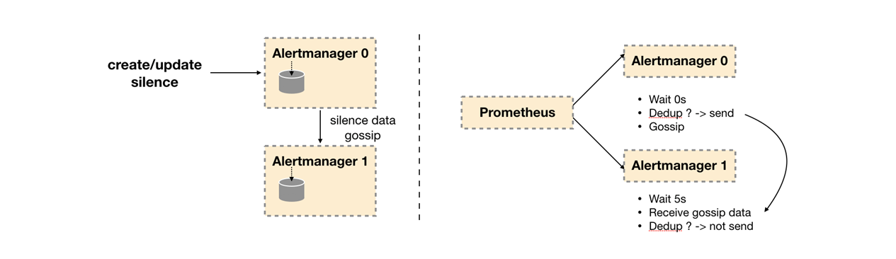 Prometheus集群+alertmanager集群+influxDB远程存储，实现监控高可用第7张