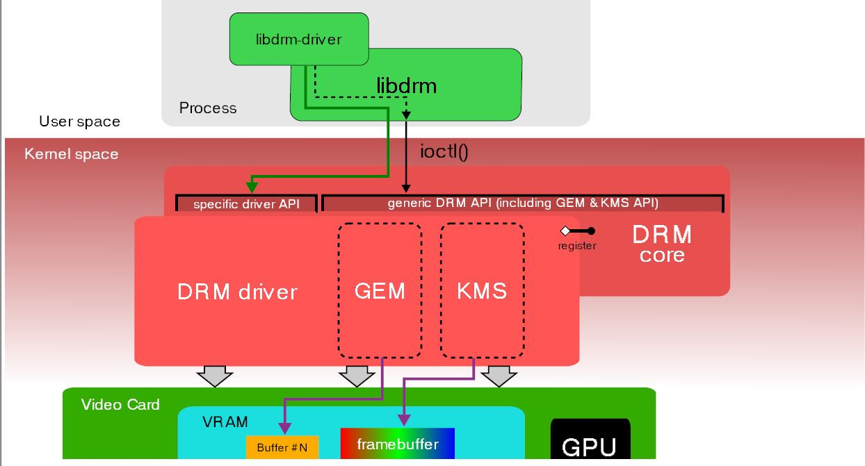 Drm что это linux