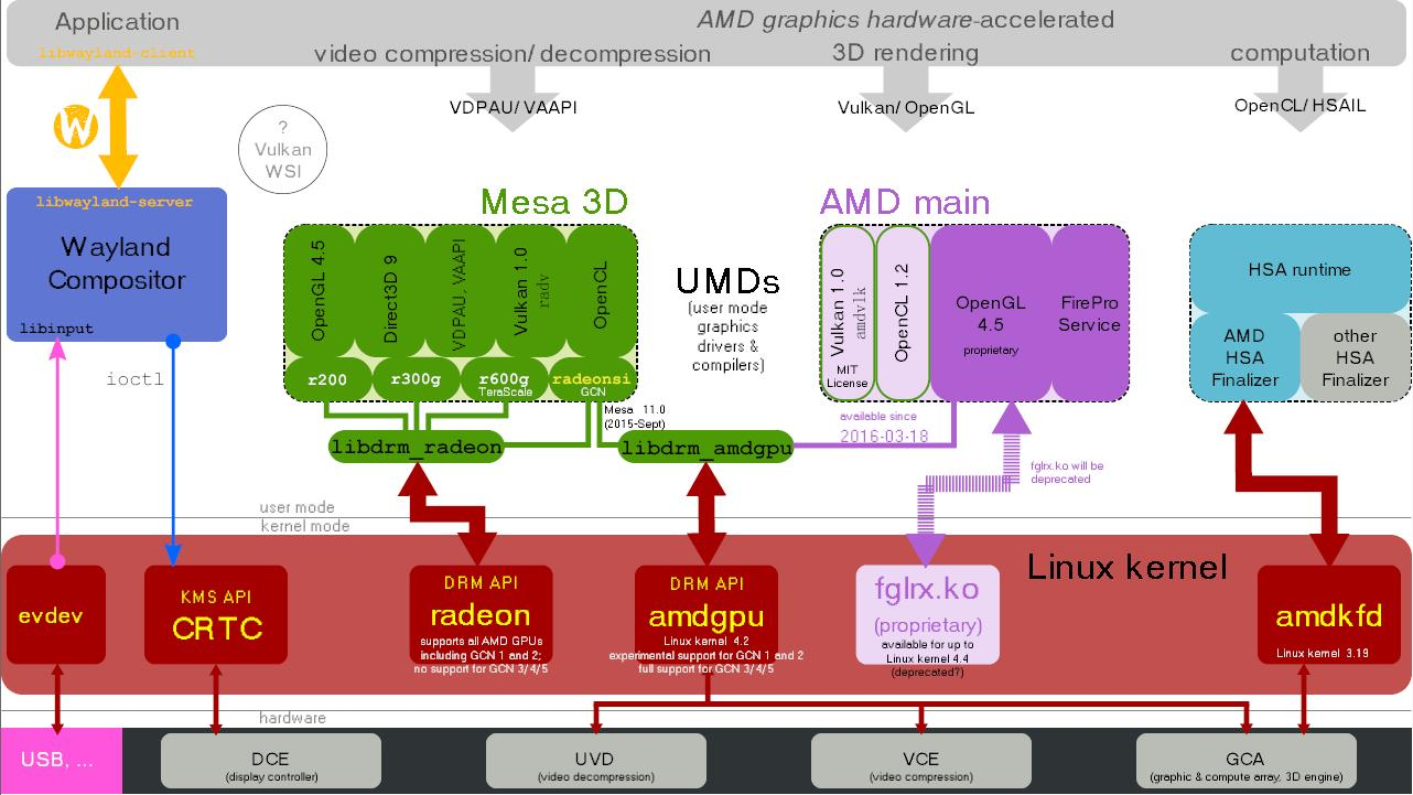 Drm что это linux