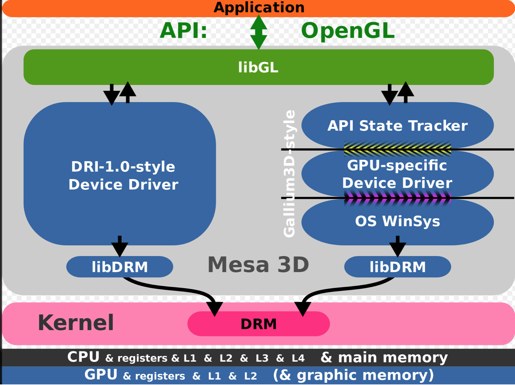 Linux图形显示系统之Gallium3D - 沉默的思想- 博客园