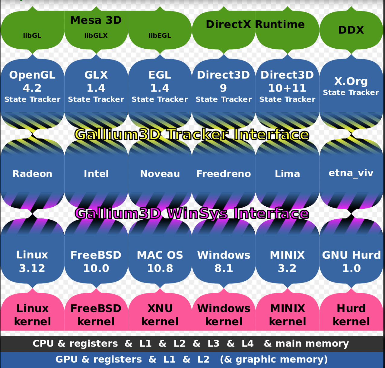 Linux图形显示系统之Gallium3D - 沉默的思想- 博客园