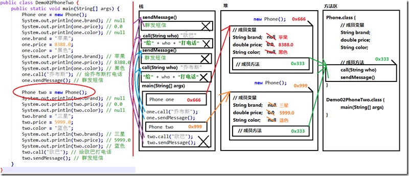 02-两个对象使用同一个方法的内存图