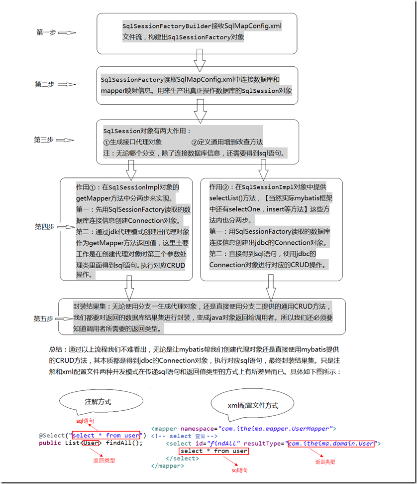 自定义mybatis开发流程图