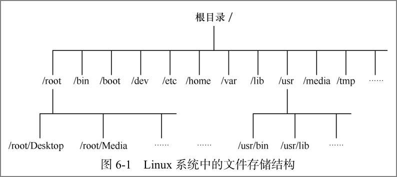 linux系统中文件存储结构