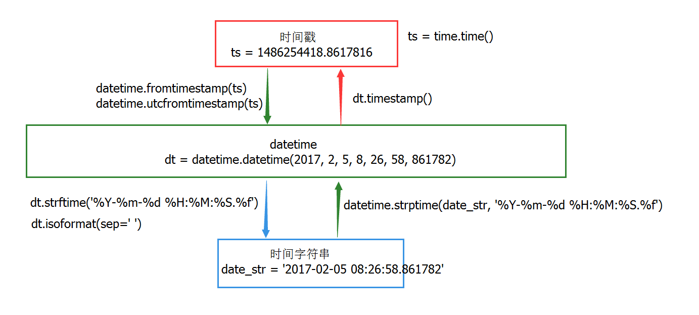 python-time-datetime-shinele