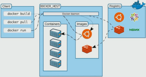 docker应用、搭建、container、image、搭建私有云docker registry、容器通信、端口映射、多机多容器通信、数据持久化、docker部署wordpress、docker compose使用、负载均衡、docker Swarm、docker云部署第10张