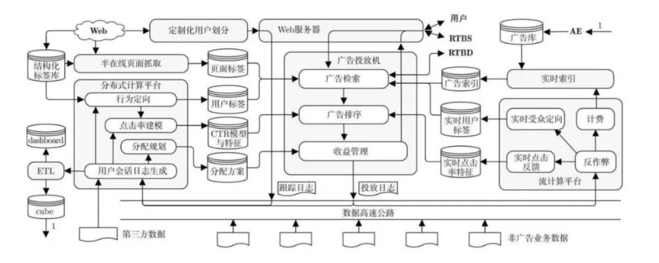 图1 在线广告系统一般性架构图