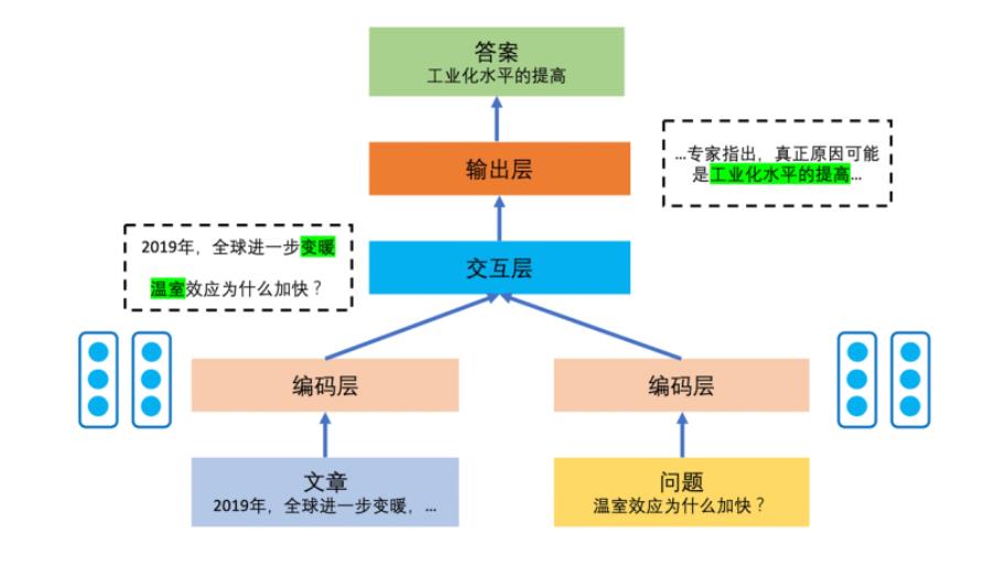 图2 机器阅读理解模型的总体架构，输出层以区间式答案为例