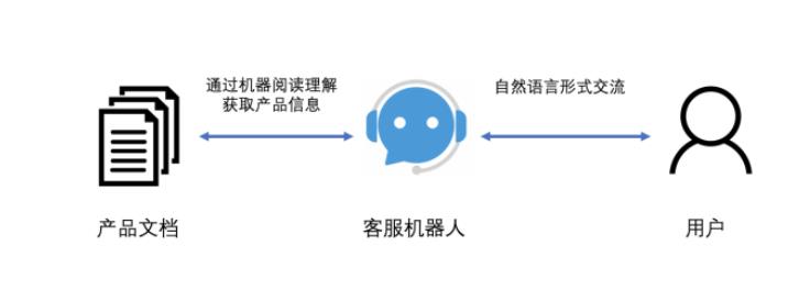 图3 客服机器人与用户与产品文档的关系