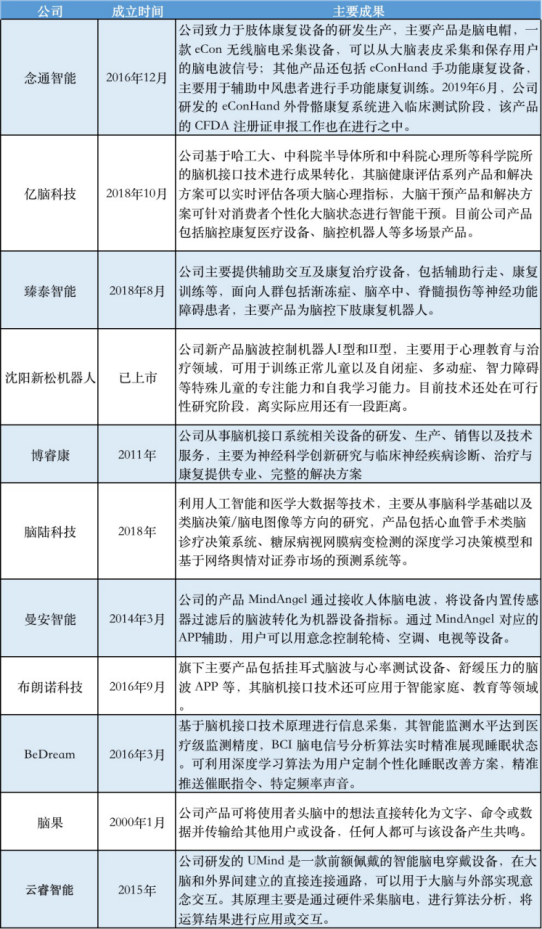 现有脑机接口技术国内企业现状