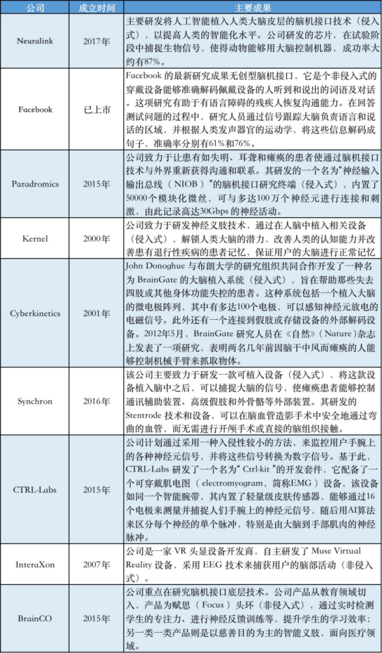 现有脑机接口技术国外企业现状