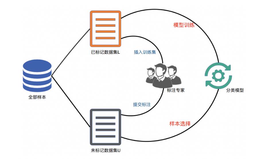 主动学习策略 LabelXL 的工作流程