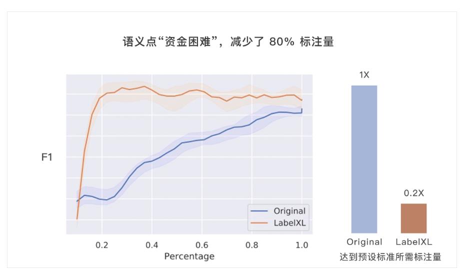 金融行业客户的语义点“资金困难”