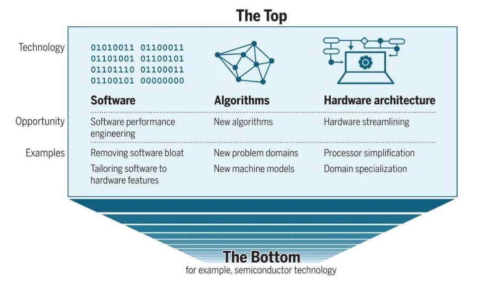 摩尔定律终结之后的性能提升途径。