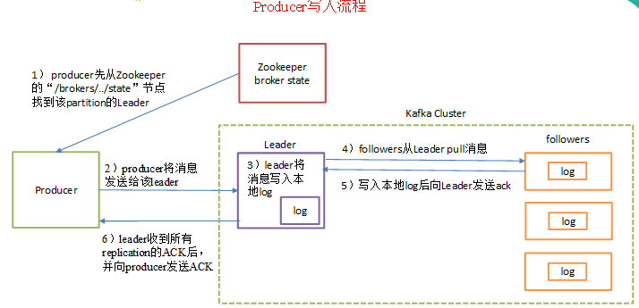 消息队列之kafka