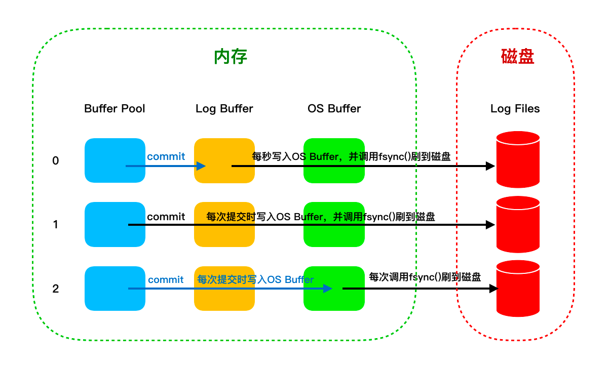 Mysql 中写操作时保驾护航的三兄弟！