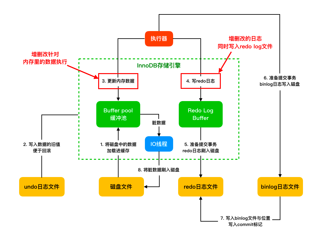 Mysql 中写操作时保驾护航的三兄弟！