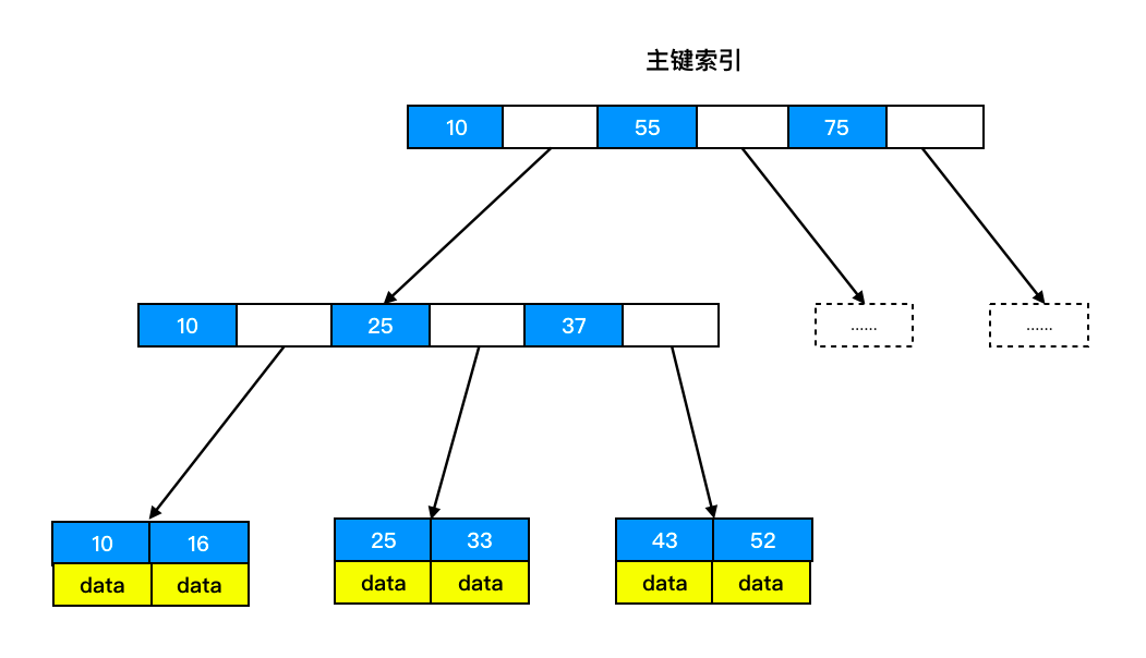 Mysql：好好的索引，为什么要下推？