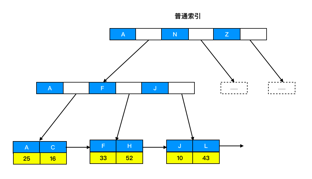 Mysql：好好的索引，为什么要下推？