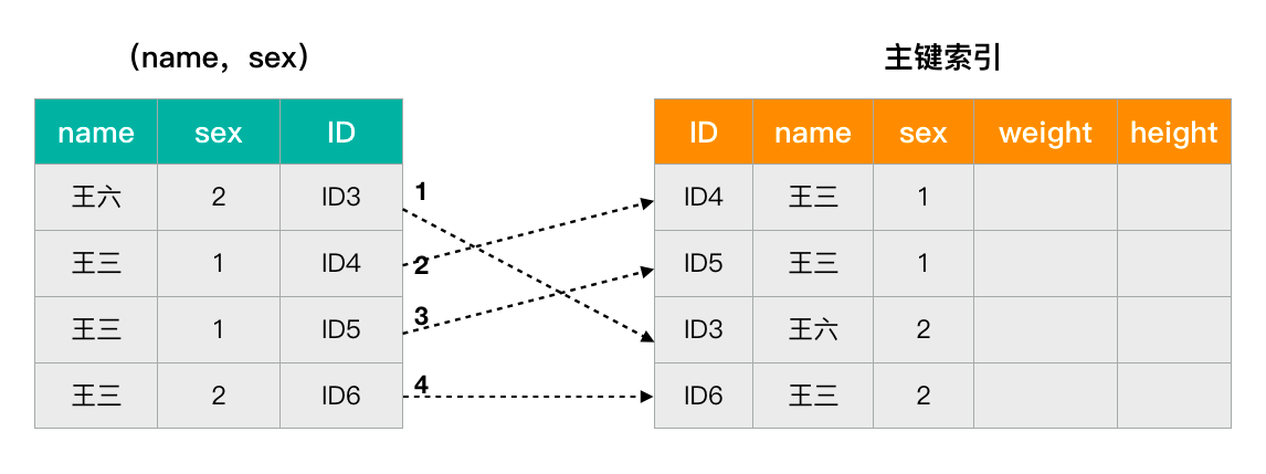 Mysql：好好的索引，为什么要下推？