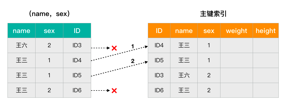 Mysql：好好的索引，为什么要下推？