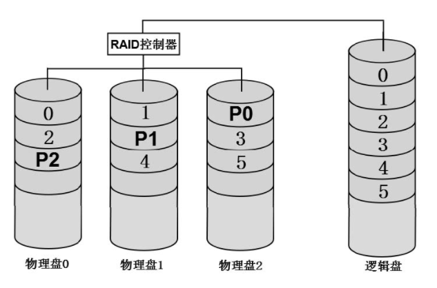 磁盘阵列raid(一)——raid原理与级别