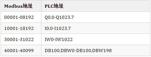 S7-1200PLC与上位机ModbusTCP通信第7张