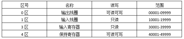 Modbus，看这个就行了第2张