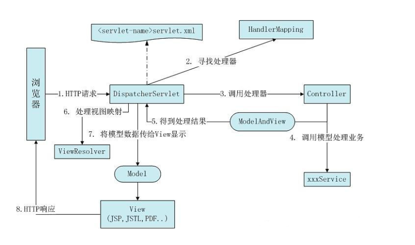 SSM项目创建步骤（随手记）第1张