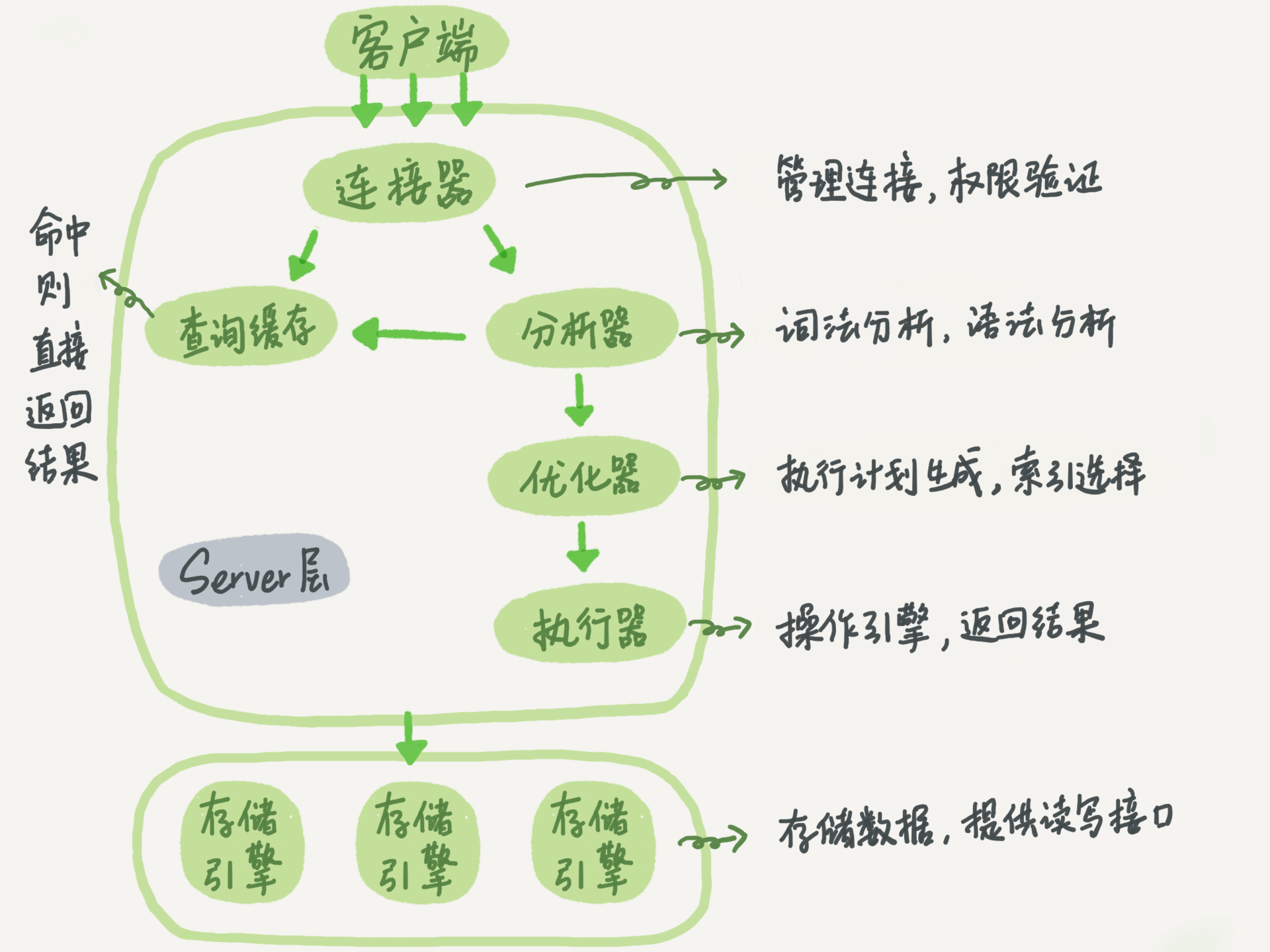 mysql 查询流程