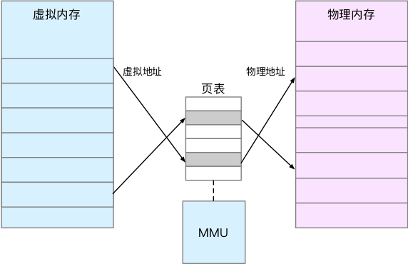 Linux 内存工作机制第2张