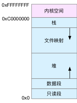 Linux 内存工作机制第4张