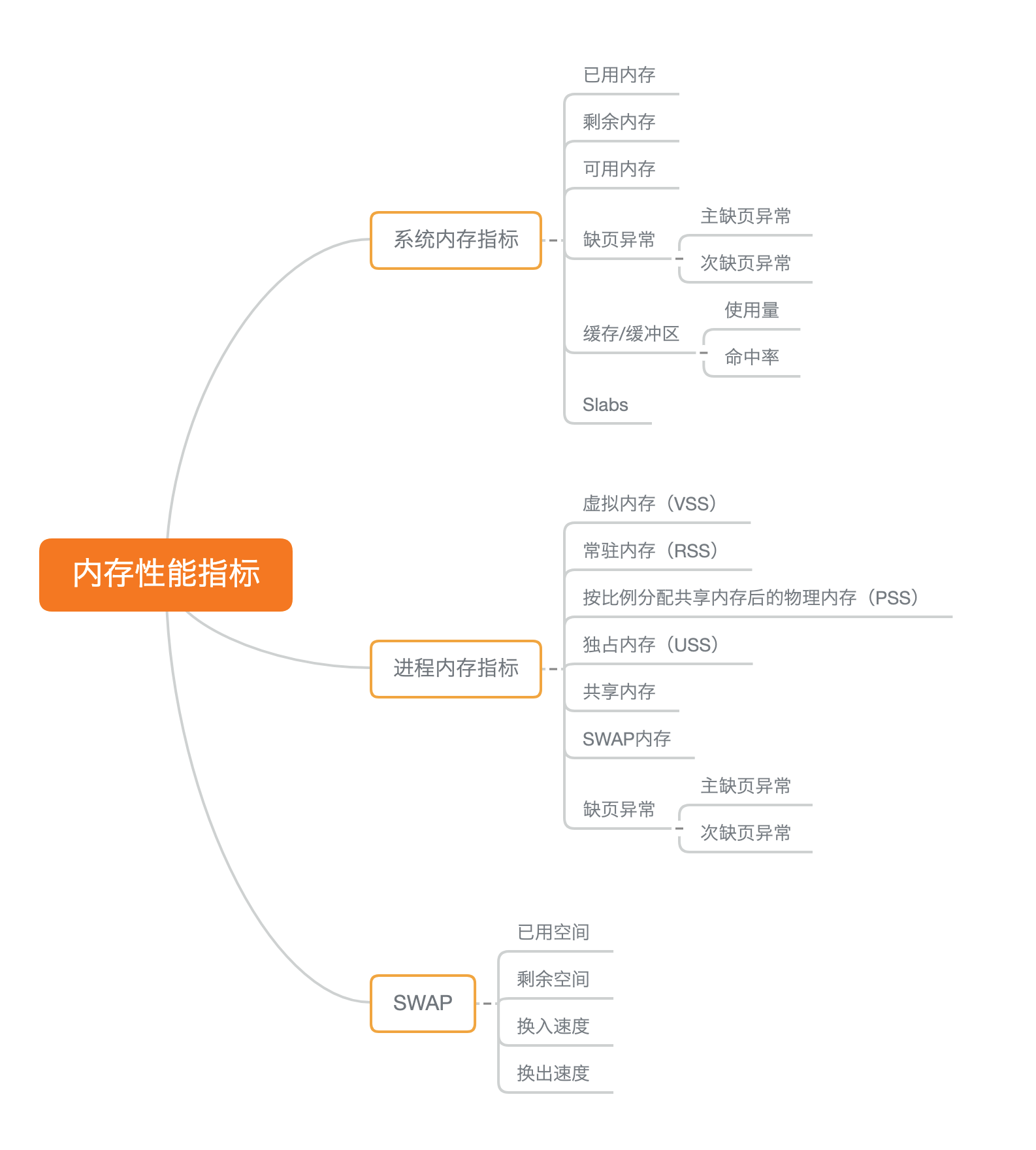 “快准狠”找到Linux系统内存的问题第1张