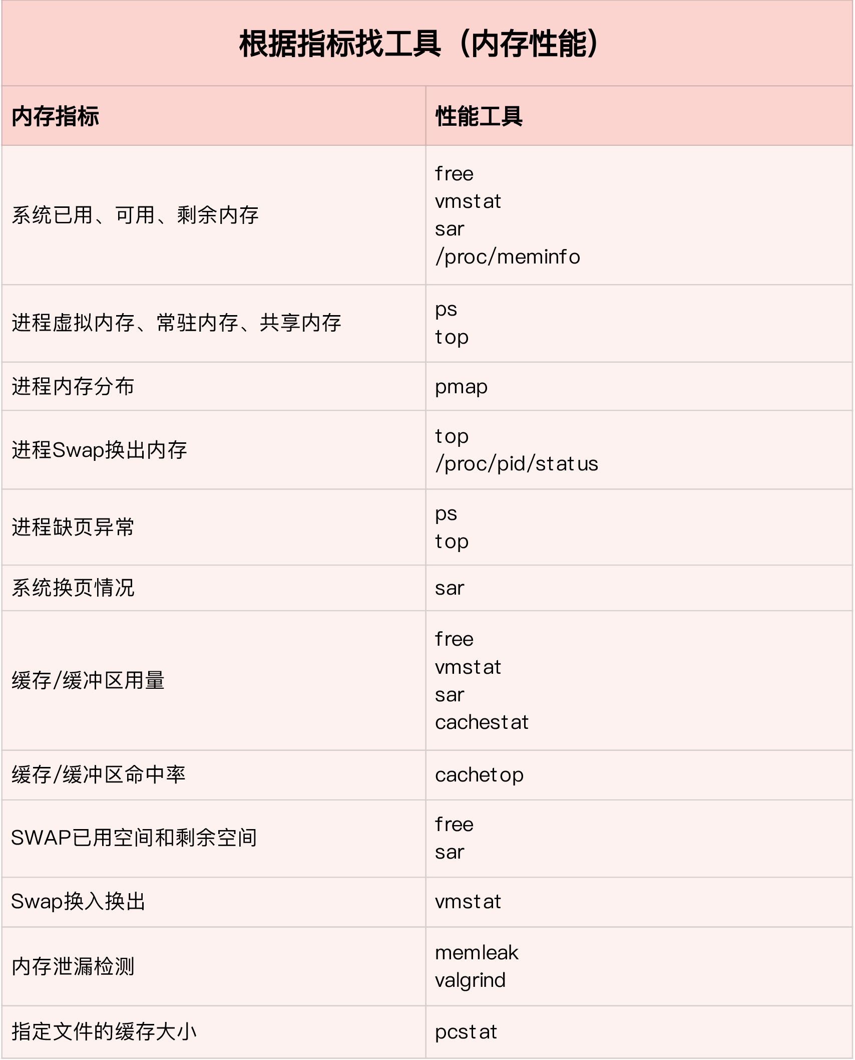 “快准狠”找到Linux系统内存的问题第2张