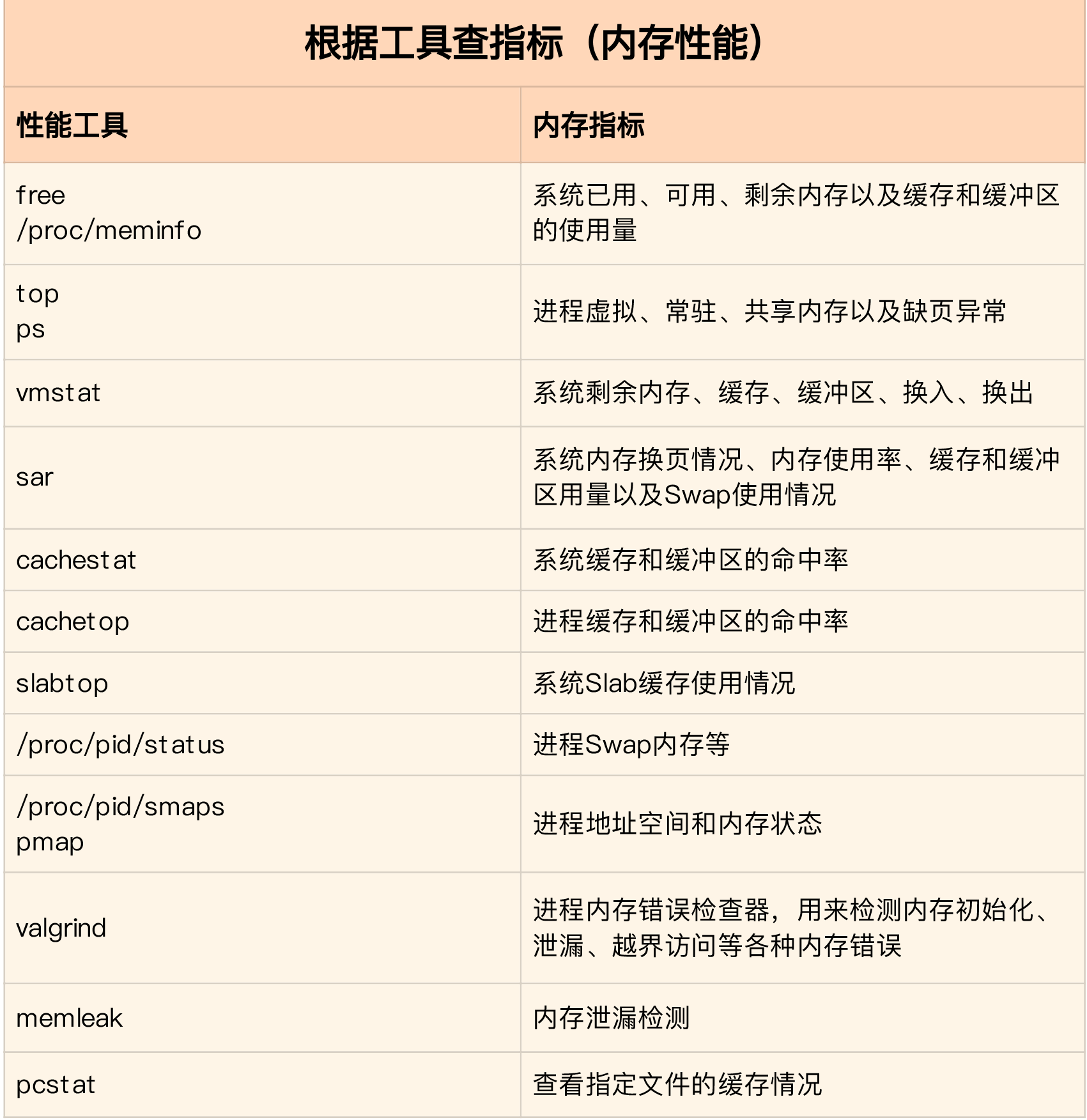 “快准狠”找到Linux系统内存的问题第3张