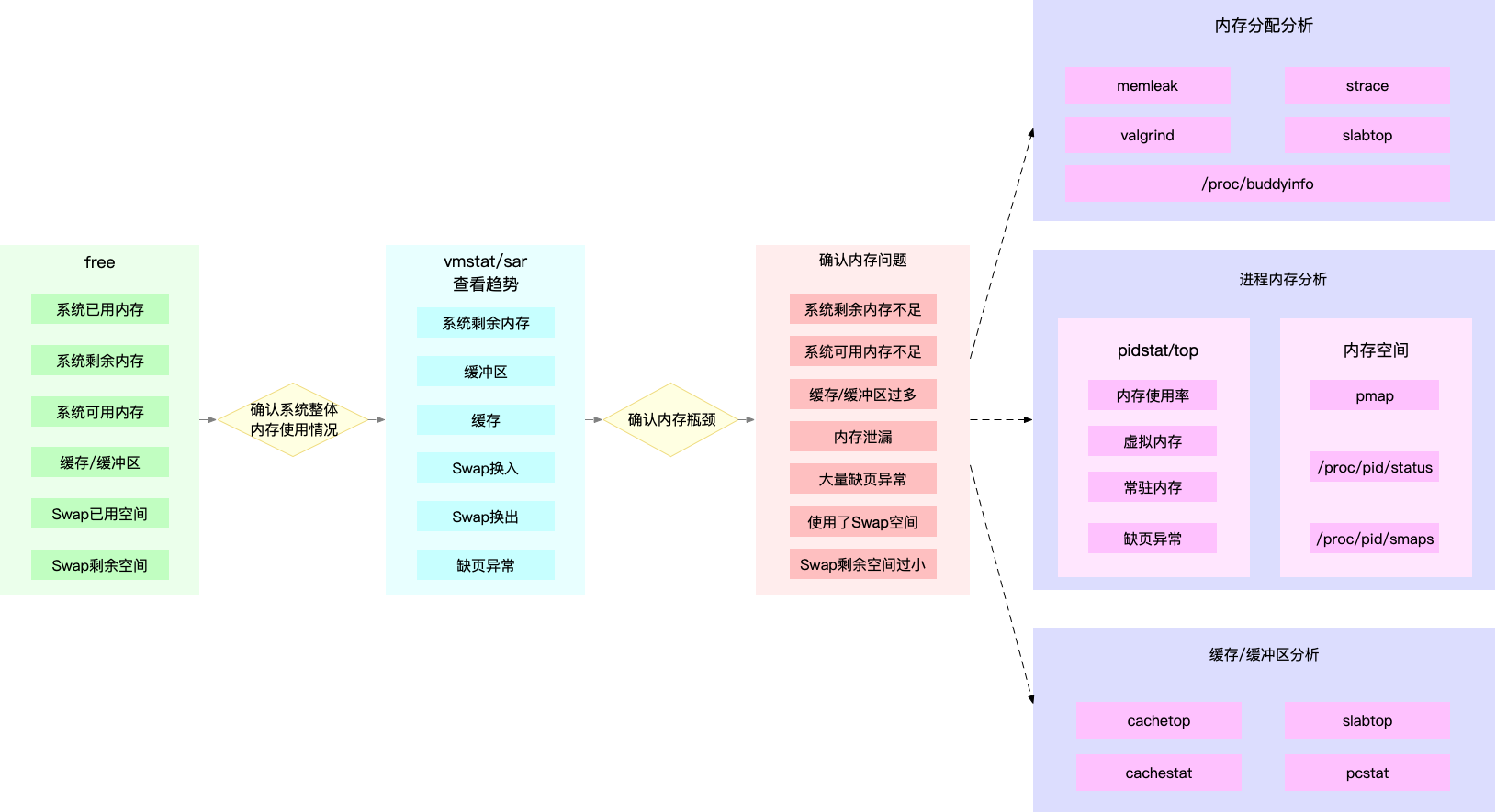 “快准狠”找到Linux系统内存的问题第4张