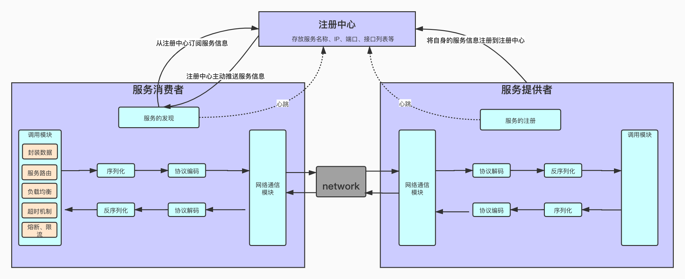 RPC通信原理概述