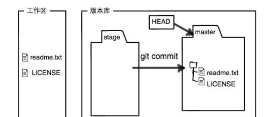 使用git commit把暂存区的所有修改提交到版本库，并清空暂存区此时状态为(Unmodified)