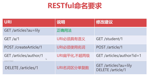 restful请求风格使用详解 - 走看看